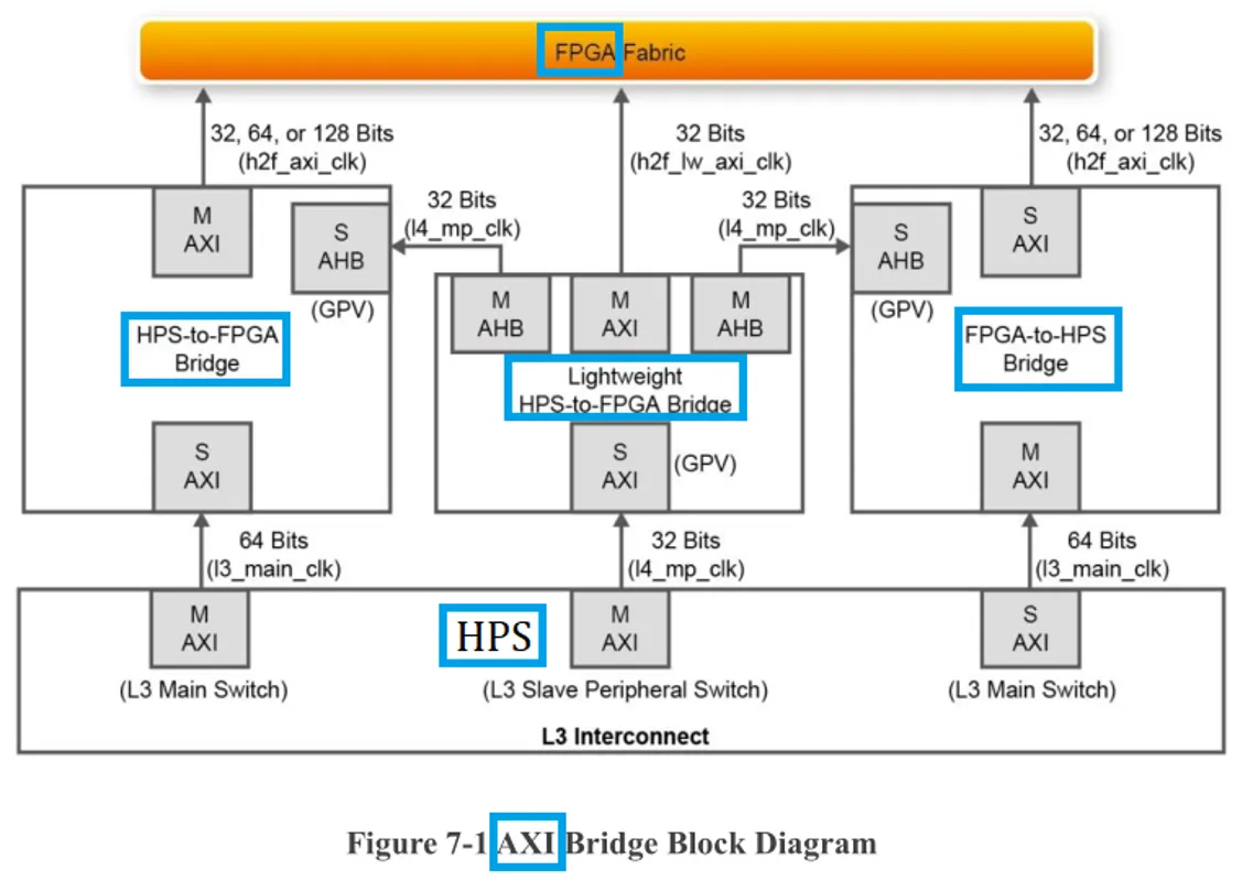 ../_images/7-1_AXI_Bridge_Block_Diagram.webp